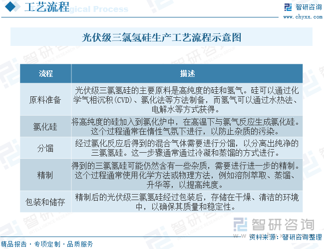 光伏级三氯氢硅的生产工艺通常包括以下几个步骤：原料准备：光伏级三氯氢硅的主要原料是高纯度的硅和氢气。硅可以通过化学气相沉积（CVD）、氯化法等方法制备，而氢气可以通过水热法、电解水等方式获得;氯化硅：将高纯度的硅加入到氯化炉中，在高温下与氯气反应生成氯化硅。这个过程通常在惰性气氛下进行，以防止杂质的污染;分馏：经过氯化反应后得到的混合气体需要进行分馏，以分离出纯净的三氯氢硅。这一步骤通常通过冷凝和蒸馏的方式进行;精制：得到的三氯氢硅可能仍然含有一些杂质，需要进行进一步的精制。这个过程通常使用化学方法或物理方法，例如溶剂萃取、蒸馏、升华等，以提高纯度;包装和存储：精制后的光伏级三氯氢硅经过包装后，存储在干燥、清洁的环境中，以确保其质量和稳定性;需要注意的是，光伏级三氯氢硅的生产工艺可以有一定的差异，具体的步骤和条件可能会因生产厂家的不同而有所变化。在实际生产中，还需要根据工艺参数进行控制和优化，以确保生产出符合要求的光伏级三氯氢硅产品。