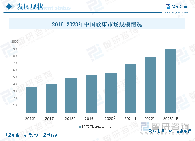 未来随着消费主体的年轻化，消费将愈发向舒适化、绿色环保、个性化等方向发展，以及软体家具智能化的推广等，都将继续推动软体家具消费市场的发展，提升我国软体家具行业的渗透率，从而有利于品牌化、规模化的软体家具企业的发展、壮大。