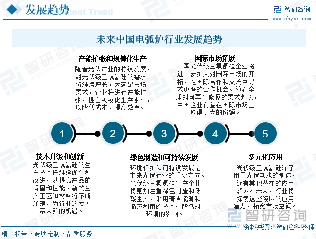 随着中国光伏行业的发展，带动光伏级三氯氢硅行业产能扩张和规模化生产，近年来中国光伏级三氯氢硅行业产能及产需逐年上涨，为满足市场需求，企业将进行产能扩张，提高规模化生产水平；同时，中国光伏级三氯氢硅企业将进一步扩大对国际市场的开拓，寻求更多的合作机会，随着全球对可再能能源的需求增长，中国光伏级三氯氢硅企业有望在国际市场上取得更大的份额。未来中国光伏级三氯氢硅行业将继续朝着技术升级、产能扩张、绿色制造和多元化应用等方向发展，同时积极拓展国际市场，推动行业的持续健康发展。