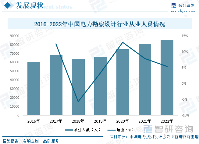 由于电力设计院承揽设计业务，主要是向业主提供设计方案，是一种知识型、服务型的智力产品。同时，行业作为人力资源专用性特征十分明显，行业内部人员想转向其他业务，要花费很高的转换成本，即使在电力设计院内部，人员转换也需要花费很高的成本。因此，人力资源对电力设计院来说至关重要，它影响着电力设计院的发展。随着近年来我国电力勘察设计行业的快速发展，行业相关从业人员数量也随之持续增加。据资料显示，2022年我国电力勘察设计行业从业人员数量约为85450人，同比增长5.4%。