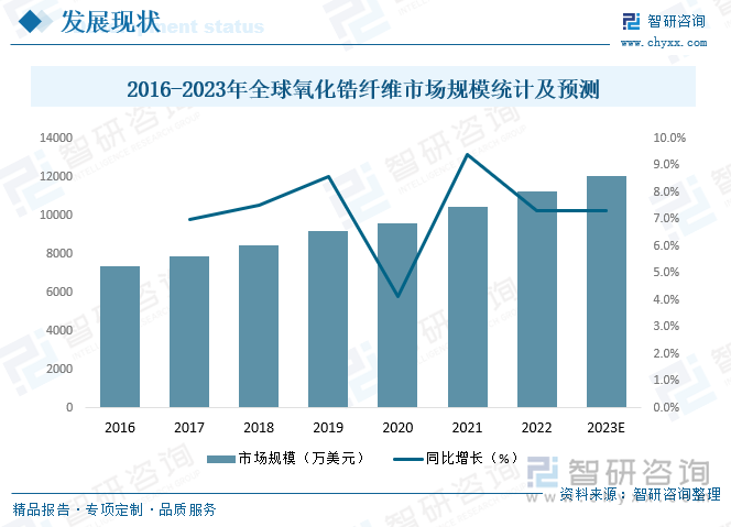 在20世纪60年代末期，美国联合碳化物公司（Unioncarbide）己经开始氧化锆纤维的研发工作，随后英、德、日、法等发达国家也相继开展了相关的研究和开发工作。1974年美国成立Zircar公司专门从事各种品类如短切纤维、纤维毡及纤维板等氧化锆纤维材料研发和生产。70年代初英国帝国化学工业公司（ImperialChemicalIndustries，简称ICI）也通过买进美国的技术专利研制saffil系列氧化锆纤维。1986年日本品川耐火材料公司研制出四类添加剂类型不同的氧化锆短纤维产品，开始投放市场，其产品种类除散装纤维外，主要是氧化锆纤维板、复合纤维板和纤维纸等，使用温度可达到1800℃，主要用作各种超高温设备的隔热材料。目前美国Zircar公司、3M公司、DuPont公司以及英国ICI公司都拥有具有实用价值的氧化锆纤维相关专利技术，其中Zircar公司已有工业化产品，且性能较为优越。在连续氧化锆纤维制备及应用方面，美国处于世界领先地位，近年来也陆续开展了连续氧化锆纤维及其复合纤维在宇航、航天及军事等极端环境如高温抗阻、高温防腐等方面的应用研究，随着市场研究的持续推荐，近年来全球氧化锆应用领域不断拓展，市场规模持续扩张，2021年全球氧化锆纤维市场规模达10472万美元，预计2023年全球氧化锆纤维市场规模将达到12064万美元。