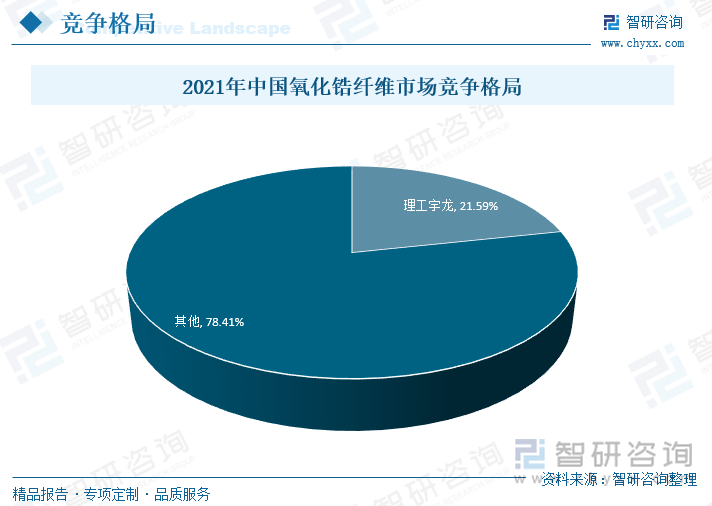 中国耐火材料行业生产集中度低，整体竞争能力较差，长期处于“小、多、散”的状态，多数中小企业自我研发能力差，自主知识产权观念淡薄，品牌意识差，热衷于低价竞争，导致行业的整体竞争能力较差，但氧化锆纤维领域，市场集中度较高，龙头企业理工宇龙市场占有率高达21.59%。