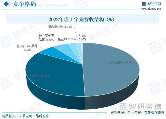 从营收结构来看，2022年理工宇龙营业收入主要来源于金刚石晶种，2022年理工宇龙金刚石晶种业务收入完成2087.19万元，占营业总收入的49.4%，占比最大；而复合氧化锆业务收入完成81.04万元，占营业总收入的1.9%。