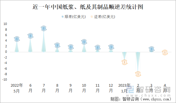 近一年中国纸浆、纸及其制品顺逆差统计图