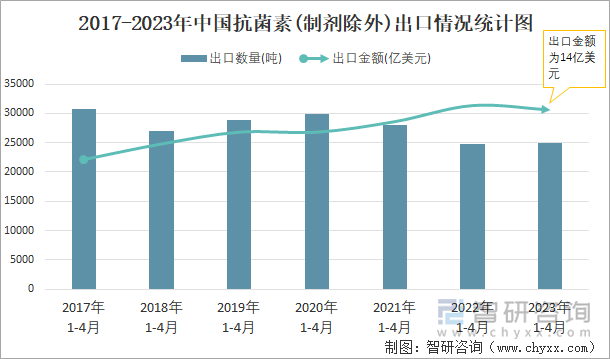 2017-2023年中国抗菌素(制剂除外)出口情况统计图