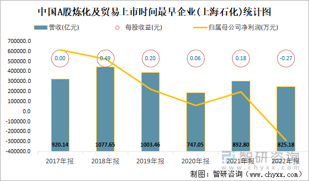 中国A股炼化及贸易上市时间最早企业(上海石化)统计图