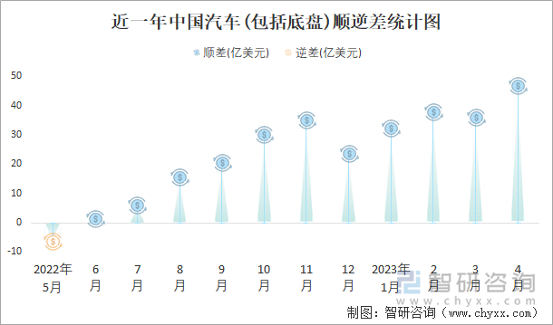 近一年中国汽车(包括底盘)顺逆差统计图