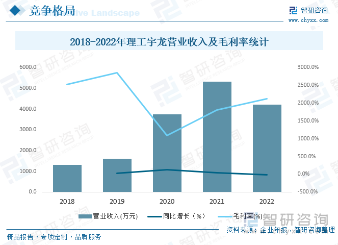 南京理工宇龙新材料科技有限公司是国内专业从事超高温耐火保温隔热材料─氢化锌纤维及其制品的研发、生产和销售的高科技新材料企业，是在南京理工大学成熟、先进技术基础上进行的投资和研发。理工宇龙氧化锆纤维产品性能优于—般同类产品：具有工艺设计独特、纤维直径细、密度低、导热系数低、强度高、高温下不挥发、无污染、耐腐蚀性好、使用温度高（可以在220C以上高温环境下长期稳定的工作）、生产过程清洁无污染、经久耐用及绿色环保等特点，是国际上高档的隔热耐火新材料，2022年理工宇龙营业收入完成4224.7万元，毛利率为21.2%。