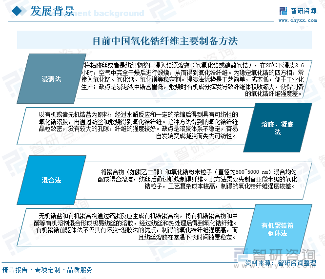 由于氧化锆材料的高熔点和熔体低粘度特点，使用熔融法制备非常困难。目前中国制备氧化锆纤维的方法主要有：浸渍法、溶胶．凝胶法、混合法和有机聚锆前驱体法。随着节能降耗意识增强，耐热保温氧化锆纤维因其独有的优异性能，其应用越来越广泛，可以在航空航天、化工冶金等领域的高温特殊环境中使用。可是，氧化锆纤维的主要制造技术掌握在英国、美国和日本等发达国家手中，从国外进口的氧化锆纤维及制品价格非常昂贵。我国山东工业陶瓷研究设计院自20世纪90年代开始研究前驱体载体溶液浸渍法制备氧化锆纤维布，后来一些单位采用无机盐法或溶胶凝胶法研究氧化锆纤维的制备技术和性能，但总体水平与国外还有较大的差距。氧化锆纤维的制备涉及无机、有机、纤维成形等多种材料科学与工程技术，需要培养复合型人才。加大对氧化锆纤维前驱体化学、制备和成形、结构与性能以及应用方面的研究和工程开发成为必然。