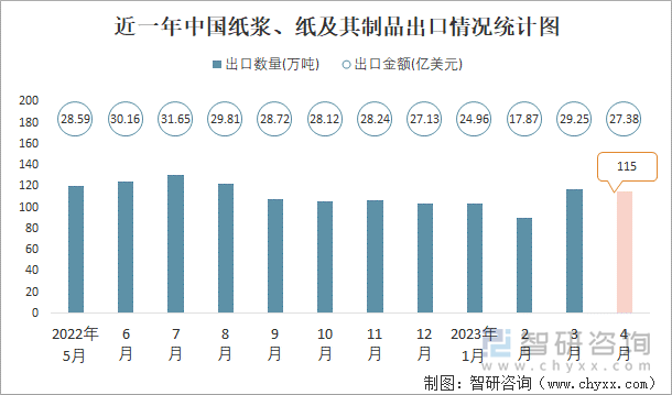 近一年中国纸浆、纸及其制品出口情况统计图