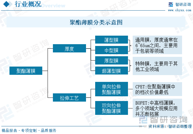 聚酯薄膜可按厚度及拉伸工艺进行分类，厚度分类可分成薄型膜、中型膜、厚型膜、超薄型膜，薄型膜和中型膜为通用膜，厚度通常在6~65um之间，主要用于包装等领域；厚型膜及超薄型膜为特种膜，主要用于其他工业领域；拉伸工艺可分成单向拉伸聚酯薄膜及双向拉伸聚酯薄膜；其中CPET在聚酯薄膜中的档次价值最低；BOPET为中高档薄膜，多个领域大规模应用并不断拓展。
