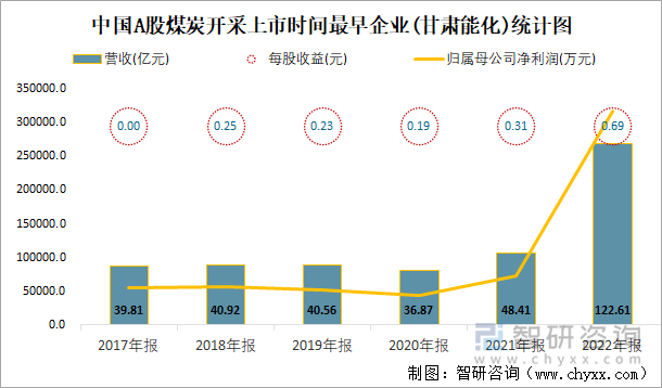 中国A股煤炭开采上市时间最早企业(甘肃能化)统计图