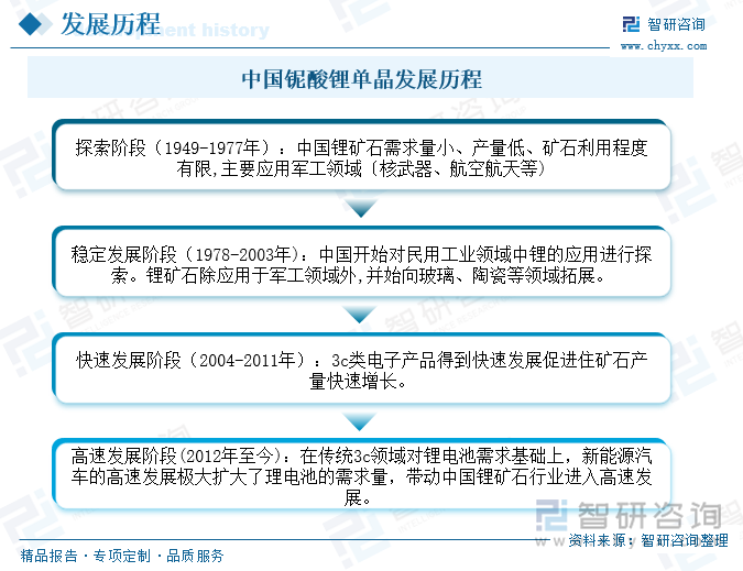 高纯碳酸锂是电池材料行业、原子能工业、电子工业和光学仪器行业等的重要原料。在光电信息方面，高纯碳酸锂是制备表面弹性波元件钽酸锂和铌酸锂单晶的主要原料。1800年巴西化学家首次在瑞典发现透锂长石（LiAlSi₄O₁₀），人类第一次发现并认识锂矿石。1923年德国首次对锂产品进行商业化生产，锂矿石得到商业化利用。1952年，中国第一个五年计划开始实施，中国政府开始对锂矿石开采利用进行探索。行业发展至今主要经历探索发展阶段、稳定发展阶段、快速发展阶段、高速发展阶段。