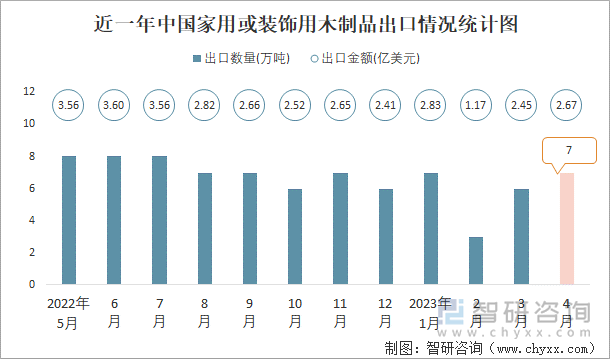 近一年中国家用或装饰用木制品出口情况统计图