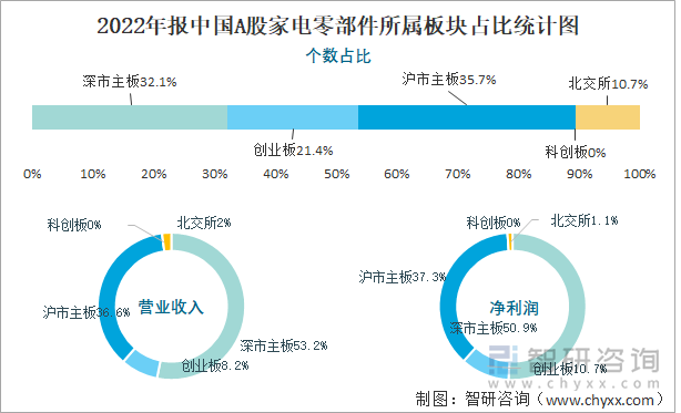 2022年报中国A股家电零部件所属板块占比统计图