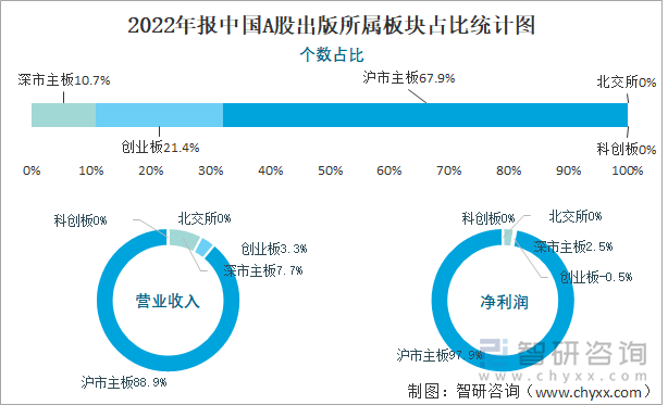 2022年报中国A股出版所属板块占比统计图