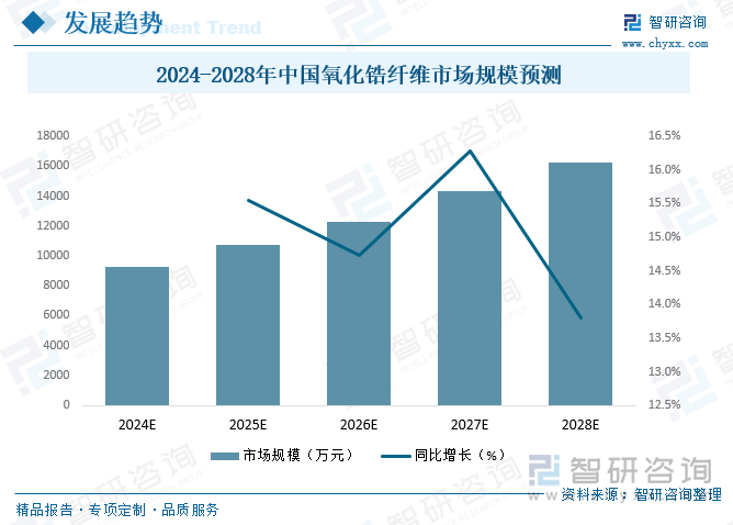 氧化锆纤维具有耐温更高、隔热更好、强度高、长度连续等性能优势，既可以制成纤维棉、毯等柔性材料，也可以方便地制成纤维板、异型件等刚性制品，因此应用范围广泛，它可以作为超高温耐火保温材料用于1800℃以上高温电炉、单晶生长炉等领域，具有隔热保温性能优异、节能效果显著等优点；还可作为超高温隔热材料用于航空航天、国防军工等尖端领域。此外，还可用作高温过滤材料、高温化学反应催化剂载体、金属基或陶瓷基复合材料增强剂等，未来随着中国氧化锆纤维制备技术不断升级，应用领域将进一步扩大，未来中国氧化锆纤维发展潜力巨大，预计2028年中国氧化锆纤维市场规模有望突破16000万元。