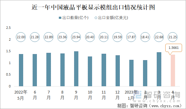 近一年中国液晶平板显示模组出口情况统计图