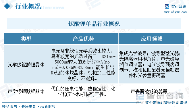 铌酸锂（LiNbO3）是一种铌、锂和氧的化合物。其单晶是光波导、移动电话、压电传感器、光学调制器和各种其它线性和非线性光学应用的重要材料。铌酸锂晶体是目前用途最广泛的新型无机材料之一，它是很好的压电换能材料，铁电材料，电光材料。铌酸锂作为电光材料在光通讯中起到光调制作用。