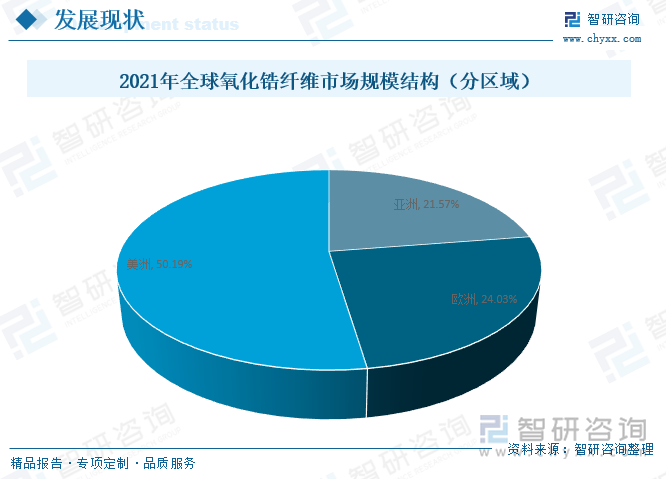 分区域来看，2021年美洲氧化锆纤维市场规模占全球整体规模的50.19%，占比最大；其次为亚洲和欧洲，占比分别为21.57%和24.03%。