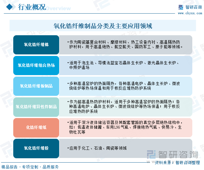 氧化锆纤维产品可分为氧化锆纤维棉、氧化锆纤维组合热场、氧化锆纤维粉、氧化锆纤维板制品、氧化锆纤维异性件制品和氧化锆纤维纸。其中氧化锆纤维棉主要应用于复合材料、摩擦材料、热工设备内衬等高温绝热领域；氧化锆纤维组合热场适用于泡生法、导模法蓝宝石晶体生长炉、激光晶体生长炉、中频炉温场；氧化锆纤维粉应用于化工、石油、陶瓷等领域；氧化锆纤维板制品和氧化锆纤维异性件制品适用于多种高温窑炉的热面隔热，各种高温电炉、晶体生长炉、微波烧结炉等热场保温和用于核反应堆热防护系统；氧化锆纤维纸适用于深冷液体储运容器及其配套管路的真空多层绝热结构中，如：低温液体储罐、车用LNG气瓶、焊接绝热气瓶、快易冷、生物杜瓦等。