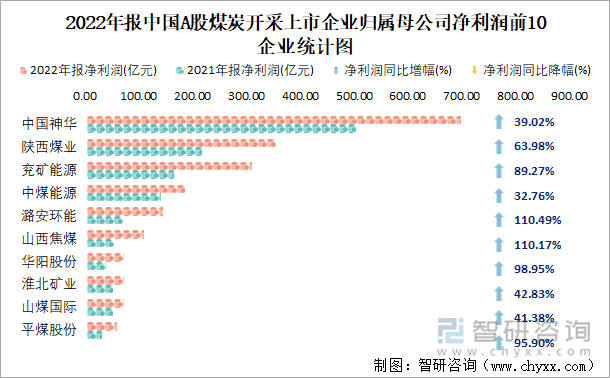 2022年报中国A股煤炭开采上市企业归属母公司净利润前10企业统计图