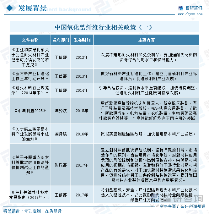 “十四五”时期，我国化纤工业发展环境面临深刻复杂变化，自主创新能力不强、产品附加值较低、部分关键原料和装备存在短板等问题对行业制约越发凸显，双碳目标任务对化纤工业低碳转型和可持续发展提出更高要求。为进一步加强行业指导，推进产业基础高级化和产业链现代化，锻造长板优势，推动高质量发展，4月21日，工业和信息化部、发改委两部委联合发布《关于化纤工业高质量发展的指导意见》强调推动纤维新材料高端化发展，提升耐热、抗蠕变、高强度、高耐切割、耐腐蚀、耐辐射超高分子量聚乙烯纤维，细旦、异形截面聚苯硫醚纤维，细旦、防火防核用聚酰亚胺纤维等生产技术水平。突破芳香族聚酯纤维、聚对苯撑苯并二噁唑纤维、聚醚醚酮纤维等单体合成与提纯、高速稳定纺丝等关键技术。开发玄武岩纤维规模化池窑、多品种差异化浸润剂等技术装备，研发第三代连续碳化硅纤维制备技术，突破氧化铝纤维、硅硼氮纤维、氧化锆纤维等制备关键技术。