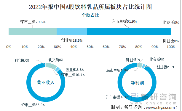 2022年报中国A股饮料乳品所属板块占比统计图