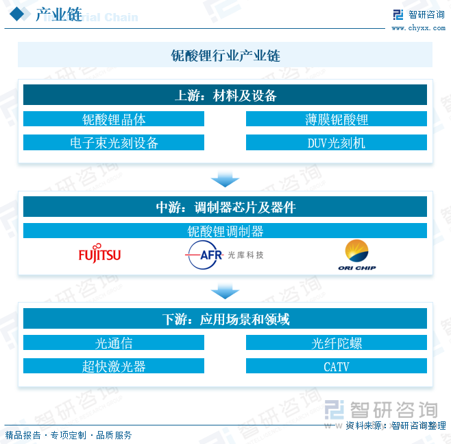 铌酸锂产业链上游材料主要包括铌酸锂晶体及薄膜，上游设备主要包括电子束直写、DUV光刻机等；产业链中游主要是铌酸锂调制器芯片及器件等，包括体材料铌酸锂调制器和薄膜铌酸锂调制器；产业链下游主要应用于光通信、光纤陀螺、超快激光器、有线电视（CATV)等众多领域。