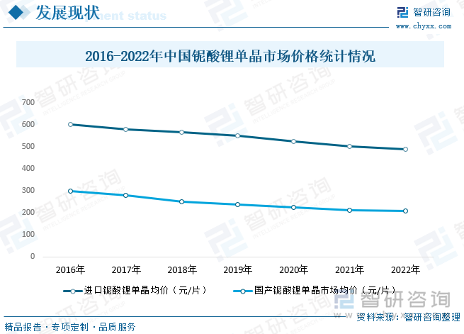 近年来新能源汽车产量的高速增长推动锂电池行业快速发展，同时国家鼓励政策和措施的陆续出台给新能源汽车产业的发展提供了持续动力。在下游行业的拉动下，预计我国锂矿市场将继续保持增长，需求市场的高景气将支撑碳酸锂等原料产品价格处于高位，但随着国内企业产能的快速增长，国内产能的快速释放将使得碳酸锂等产品面临价格下行的风险。据统计进口铌酸锂单晶和国产铌酸锂单晶的均价近几年都在缓慢下降，2022年进口铌酸锂单晶和国产铌酸锂单晶的均价分别为488元每片和208元每片，同比减少2.8%和1.88%。