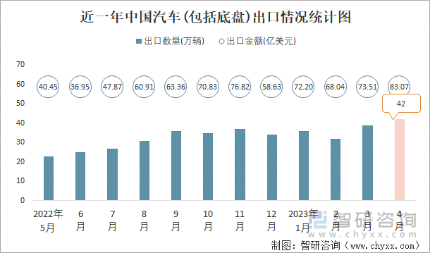 近一年中国汽车(包括底盘)出口情况统计图