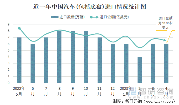 近一年中国汽车(包括底盘)进口情况统计图