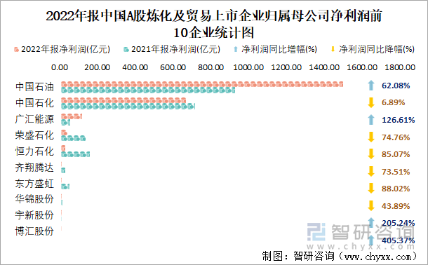 2022年报中国A股炼化及贸易上市企业归属母公司净利润前10企业统计图