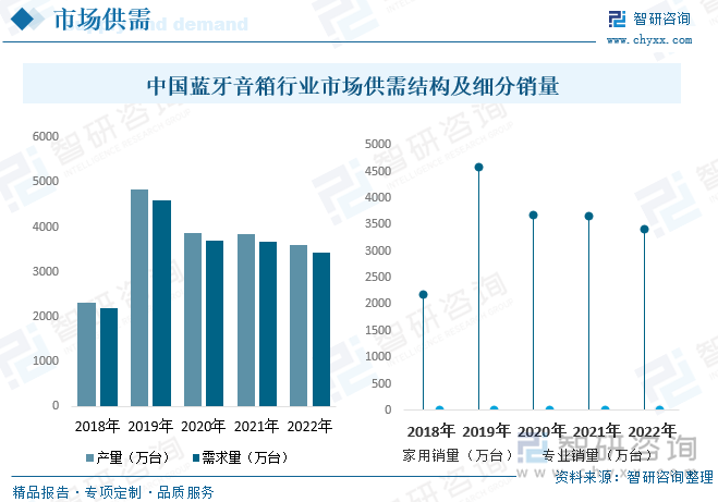 2019年电子商务行业的蓬勃发展使得消费者能够更便捷地购买蓝牙音箱。在线购物平台的推广和各类促销活动提高了蓝牙音箱的市场渗透率，进一步推动了需求增加。根据数据显示，2019年中国蓝牙音箱行业从产量、销量、需求量达到峰值，2020年受到疫情的冲击，产需量及销量呈现下降态势，2022年中国蓝牙音箱产量约为3609.4万台，需求量约为3431.8万台，其中家用蓝牙音箱销量约为3420万台，专业蓝牙音箱销量约为11.8万台。