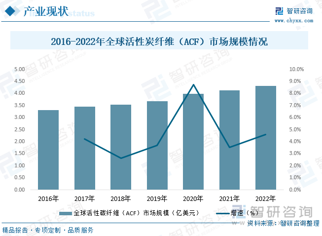 全球活性碳纤维（ACF）市场规模变动，全球整体活性碳纤维（ACF）市场规模呈现稳步增长态势，数据显示，全球活性碳纤维（ACF）市场规模从2016年的3.31亿美元增长至2021年的4.32亿美元左右，2022年全球活性碳纤维（ACF）市场规模达4.32亿美元，同比增长约4.5%左右，随着国内整体食品和环保等领域需求增长，我国已成为全球活性碳纤维（ACF）规模增长的主要动力之一。