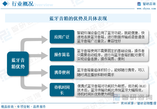 其蓝牙音箱主要优势为应用广泛，智能终端设备应用了蓝牙功能，就能便捷、快速地连接蓝牙音箱，进行数据传输或语音通信蓝牙音箱广泛普及；兼容性好、操作简易，蓝牙音箱使用不需要固定的基础设施，操作者只需要启动程序，进行与蓝牙音箱的配对便可实现设备连接，操作简易、便利；携带便利，蓝牙音箱普追体积较小，能够随行携带，可以随时满足播放和聆听需求；待机时间长等优势。