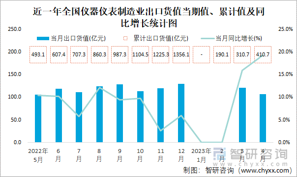 近一年全国仪器仪表制造业出口货值当期值、累计值及同比增长统计图