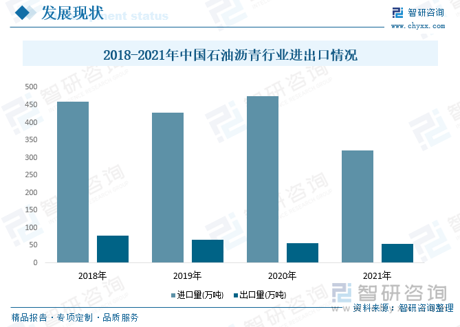 中国作为世界最大制造业国家，工业门类齐全的工业大国，对石油沥青产品的需求巨大。从进出口情况来看，进口量远远高于出口量。据统计2021年中国石油沥青产品行业进口量为460.3万吨，出口量为77.5万吨。未来随着产业升级的加速，对石油沥青的需求将会持续增加，进口数量呈上升趋势。