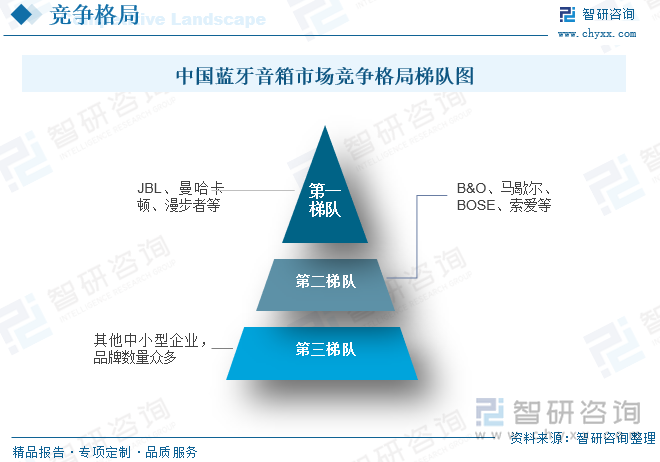 目前，我国蓝牙音箱市场呈现出国际综合性巨头、海外品牌与本土品牌共存的局面，行业竞争格局分散。行业企业大致可分为三大梯队，其中第一梯队的有JBL、哈曼卡顿和漫步者等品牌；第二梯队业绩表现与第一梯队存在差距，但格局较为稳定，主要包括B&O、马歇尔、BOSE、索爱等企业；第三梯则为其它中小型企业，品牌数量众多，差异化有限。