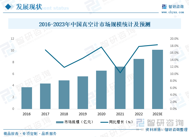 庞大的市场需求，促使中国真空计产业规模持续扩张，2021年中国真空计市场规模达7.27亿元，真空计行业的发展影响着中国经济的发展，与国计民生息息相关，它的技术已经设计到各个领域，国家自身的制度的完善与文化的先进也为真空计行业的发展提供了良好的大环境，未来中国真空计市场规模仍将继续保持增长趋势，预计2023年中国真空计市场规模有望突破10亿元。