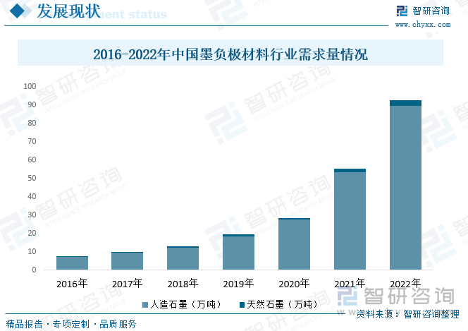 锂离子电池以绿色、能效高、寿命长、便携、轻质等特点在众多储能器件中脱颖而出，能量密度、循环性能和制造成本等指标是衡量锂离子电池应用前景的标准。负极材料的微观结构和表面化学性质是决定锂离子电池电化学性能的关键要素。石墨作为应用最为广泛、技术最为成熟的负极材料，近年来需求得到极大的提高。2016年中国对石墨负极材料的需求为7.72万吨，而到了2022年需求激增至89.84万吨，增长了约11倍之多，2016年到2022年需求量复合增长率为52.23%，2022年人造石墨的需求量为89.84万吨，天然石墨的需求量为3.03万吨。