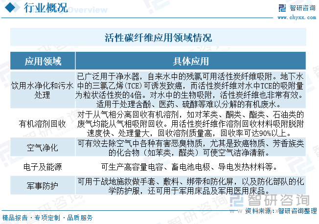 活性碳纤维是活性碳技术与碳纤维技术相结合制成的，是继第一代粉末活性碳和第二代颗粒活性碳之后的第三代新型高效吸附材料。活性碳纤维与传统的粉末及颗粒活性碳材料相比具有比表面积大、微孔容量大、吸附力强、净化效率高、易再生重复利用、不会造成二次污染等优点，活性碳纤维表面还具有大量的羟基、羧基、羰基等有机官能团，具有较强的催化性能、优良的耐酸耐碱性能、导电导热性能等。性碳纤维在有机溶剂回收、水和空气的净化、超级电容器、医疗防护、催化及催化剂载体等方面具有广泛的应用，因此活性碳纤维被认为是２１世纪有较大发展潜力的环保材料之一。