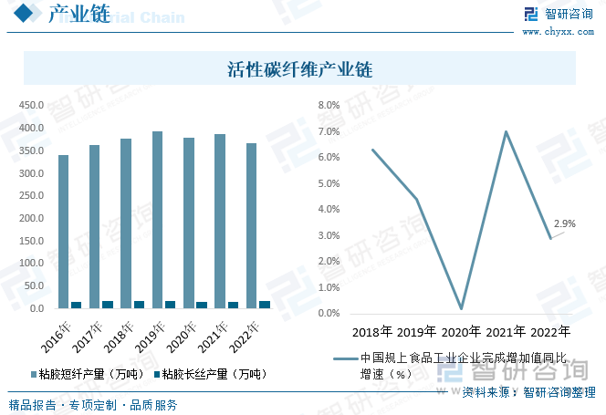 活性碳纤维经过某种含碳纤维（如酚醛基纤维、PAN基纤维、黏胶基纤维、沥青基纤维等）高温而得，上游原料主要为活粘胶纤维等，粘胶纤维是人造纤维的主要品种，由于吸湿性好，穿着舒适，可纺性优良，常与棉、毛或各种合成纤维混纺、交织、用于各类服装及装饰用纺织品。数据统计，2021年中国粘胶纤维产量403.1万吨，2022年中国粘胶纤维产量为385.3万吨，其中粘胶短纤和长丝分别为368万吨和17.3万吨。下游运用于水净化、空气净化、航空、军事、核工业、食品等行业，是继广泛使用的粉末活性碳、颗粒活性碳之后的第三代新型吸附材料。