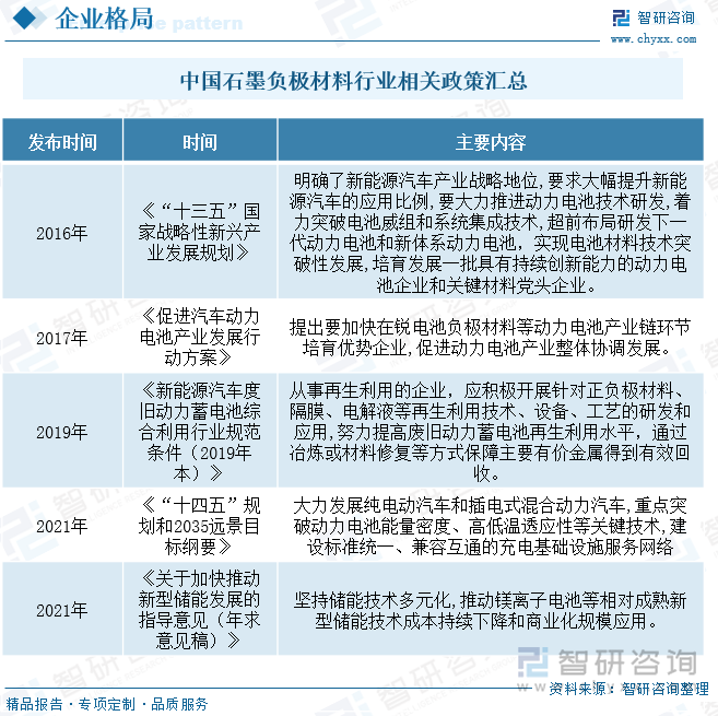 石墨化工艺高温耗能、用电量较大。能耗双控限制用电，石墨化产能缩减。2021下半年，为响应能耗双控政策，全国多地通过限制高耗能企业用电总量、提高电价、限制用电时段等方式促进能耗减排。"作为高耗能行业，在国家"双碳"大的背景下，石墨电极产能审批受限。受能耗双控等政策影响，部分省市出台相关政策限制中低端石墨电极等高耗能行业产能审批，除超高功率石墨电极等受国家政策鼓励发展的产品，未来中低端石墨电极产能或将受到更加严格的控制。