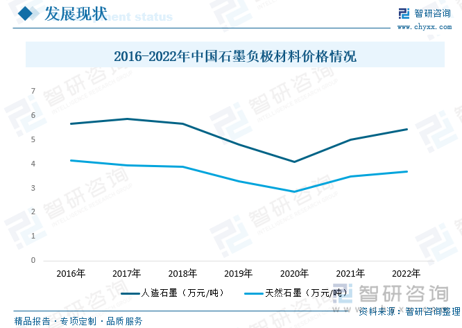 从价格走势来看，近两年来人造石墨和天热石墨的价格在逐渐上涨，2022年人造石墨的价格是5.45万元每吨，同比增长9%。天然石墨的价格为3.68万元每吨，同比增长5.14%。造成价格提高的原因可能为材料成本上升，负极用石油焦（含硫量0.5%）在2021年6月价格约0.3-0.4万元/吨，至2022年6月底已突破1万元/吨，同期煅后油系针状焦从0.8-1.0万元/吨上涨至1.4-1.55万元/吨，推动负极成本上升；下游市场需求旺盛，负极头部企业满产满销，行业供需紧张；双控政策及冬、残奥会限产限电严重，石墨化产能利用率降低，进一步加剧行业供不应求局面，带动价格上涨。