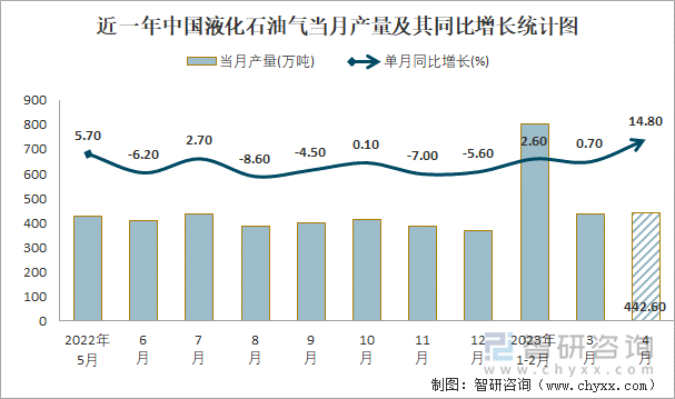 近一年中国液化石油气当月产量及其同比增长统计图