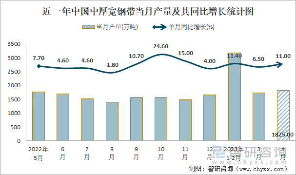 近一年中国中厚宽钢带当月产量及其同比增长统计图