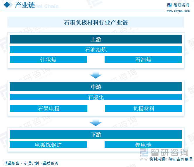 人造石墨负极材料和石墨化焦的原材料主要为石油焦等焦类原料，为石油化工和煤化工的副产品，符合大宗商品的交易特征，市场价格波动较大。其上游原材料的价格波动会对负极材料厂商的成本控制造成一定影响；由于我国天然石墨的储量充足，相对于焦类原料，其价格相对稳定，对行业生产成本影响较小。石墨负极材料下游行业为锂电池生产商，下游行业应用领域包括动力电池、消费类电池及储能电池三大领域。随着锂电池应用领域不断拓展和技术的不断升级迭代，对负极材料的比容量、压实密度、倍率、安全性和成本呢等方面的要求随之不断提高，推动了负极材料相关技术的不断提升。