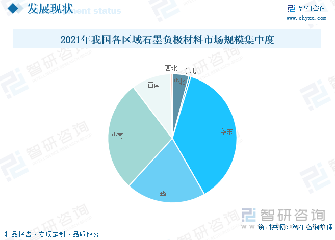 石墨负极材料应用于锂电池制造业，受下游锂电池产业区域布局的影响，我国石墨负极材料消费具有明显的区域性特征。2021年以江苏、福建、江西、安徽为主的华东地区石墨负极材料市场规模为 101.84亿元；以广东为代表的华南地区规模为76.49亿元；河南、湖北、湖南所在的华中地区规模为55.09亿元；2021年华东、华南、华中三地区石墨负极材料市场占比合计达到84.99%。