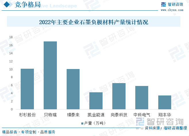 负极材料第一梯队企业贝特瑞、杉杉、璞泰来主要生产中高端人造石墨负极，并依托自身研发生产能力，积极布局新型负极材料。生产优势。凯金能源、尚泰科技、中科电气等二线企业主要生产低端人造石墨负极。天然石墨负极的代表企业主要有贝特瑞和翔丰华。